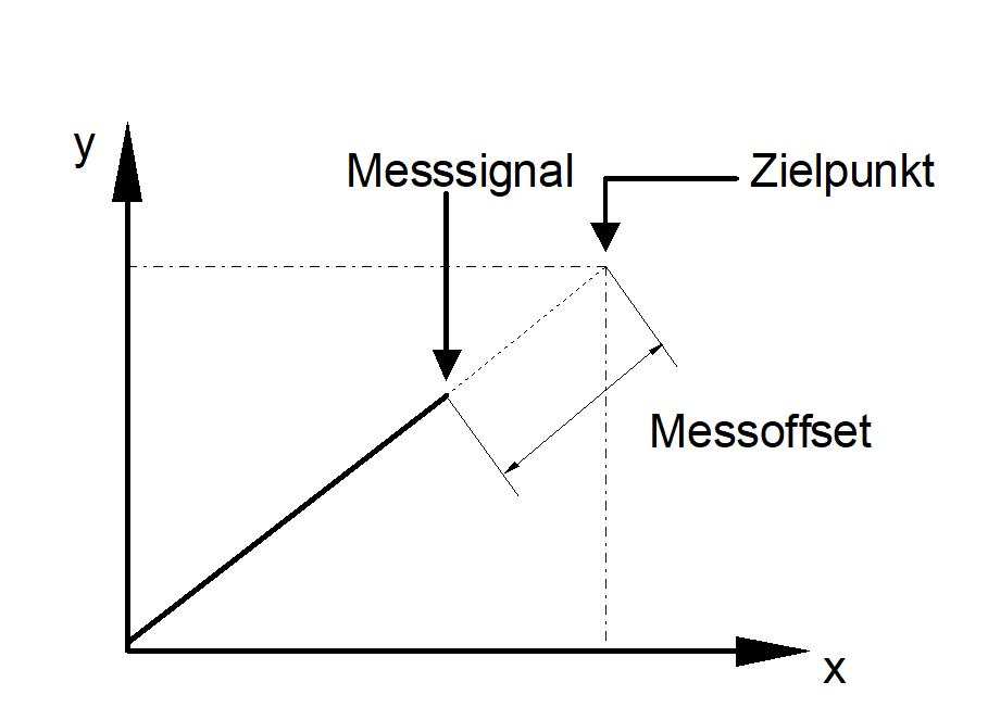 Messoffset zwischen Messsignal und Zielpunkt