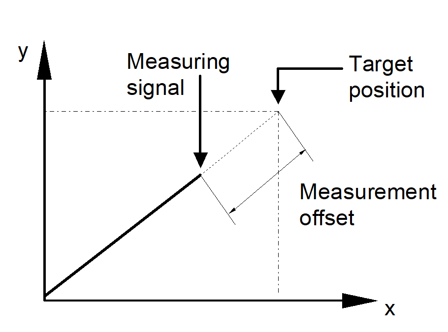 Measurement offset between measurement signal and target point