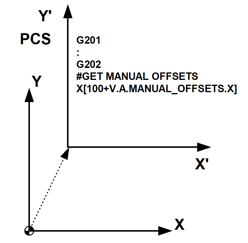 Manual mode offset