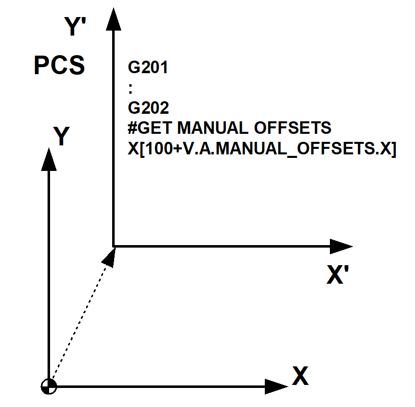 Handbetriebsoffset