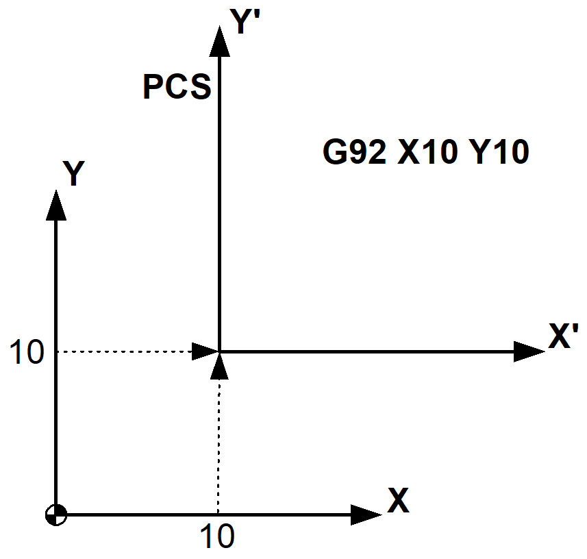Reference point offset