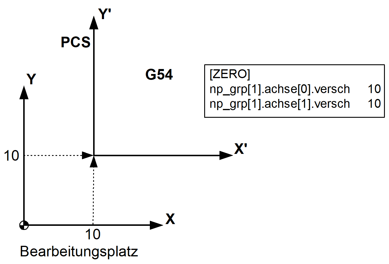 Nullpunktverschiebung