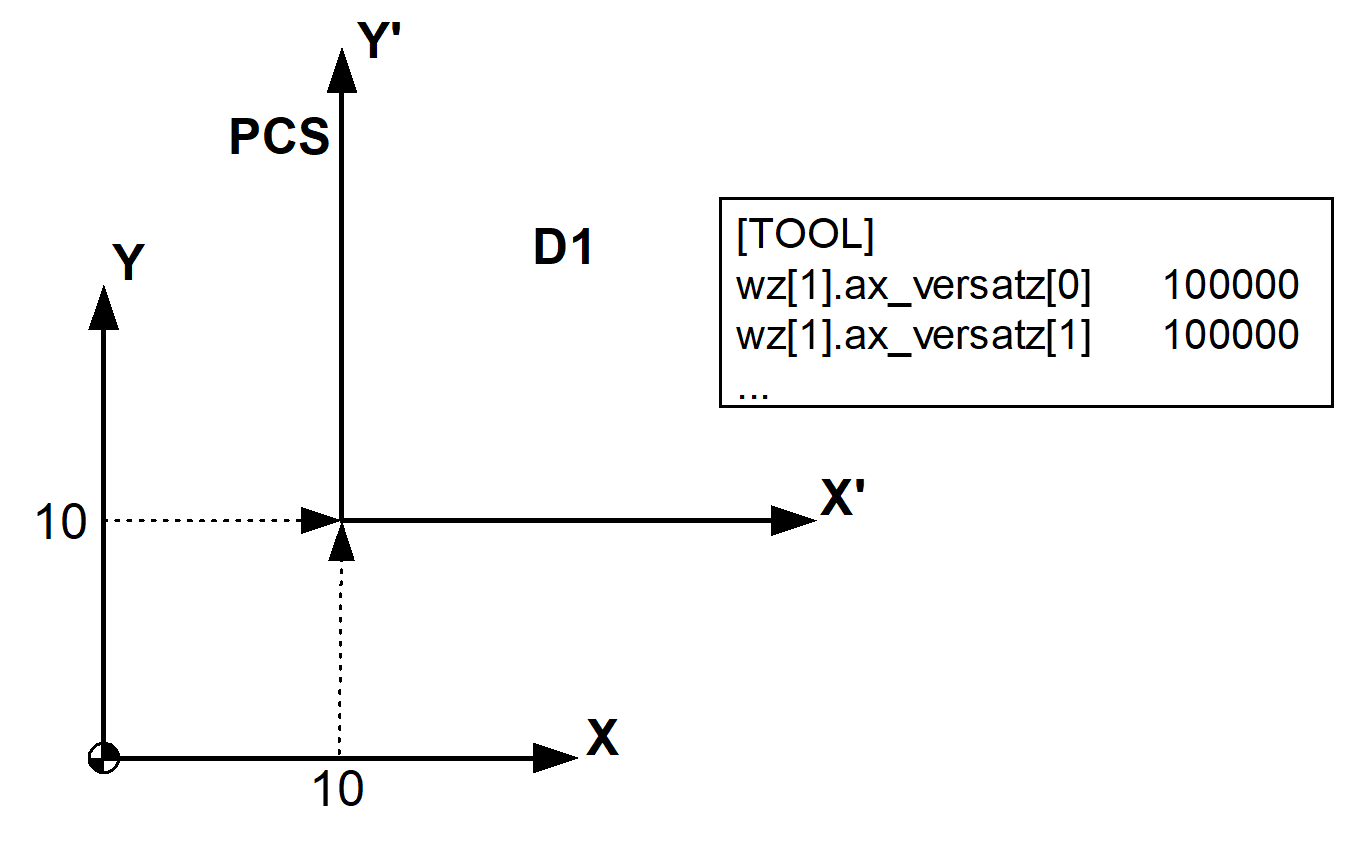 Tool offset