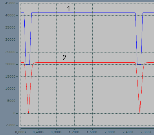 Example of VT diagram for position lag