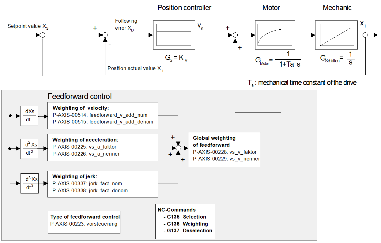 Block diagram of conventional feedforward control