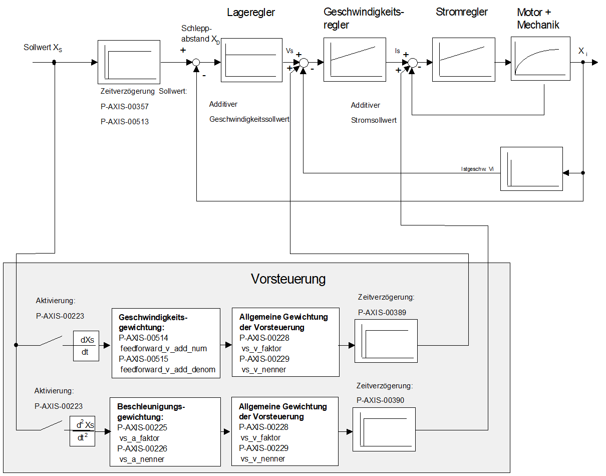 Blockschaltbild Vorsteuerung mit additiven Sollwerten