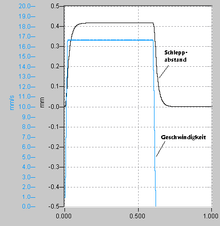 Schleppabstand ohne Vorsteuerung