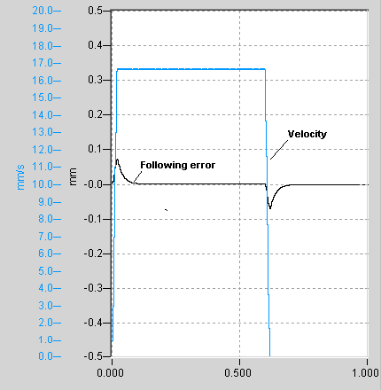 Position lag with speed feedforward control