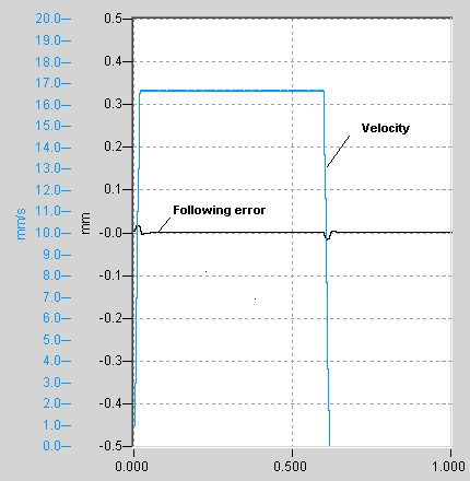 Position lag with speed and acceleration feedforward control