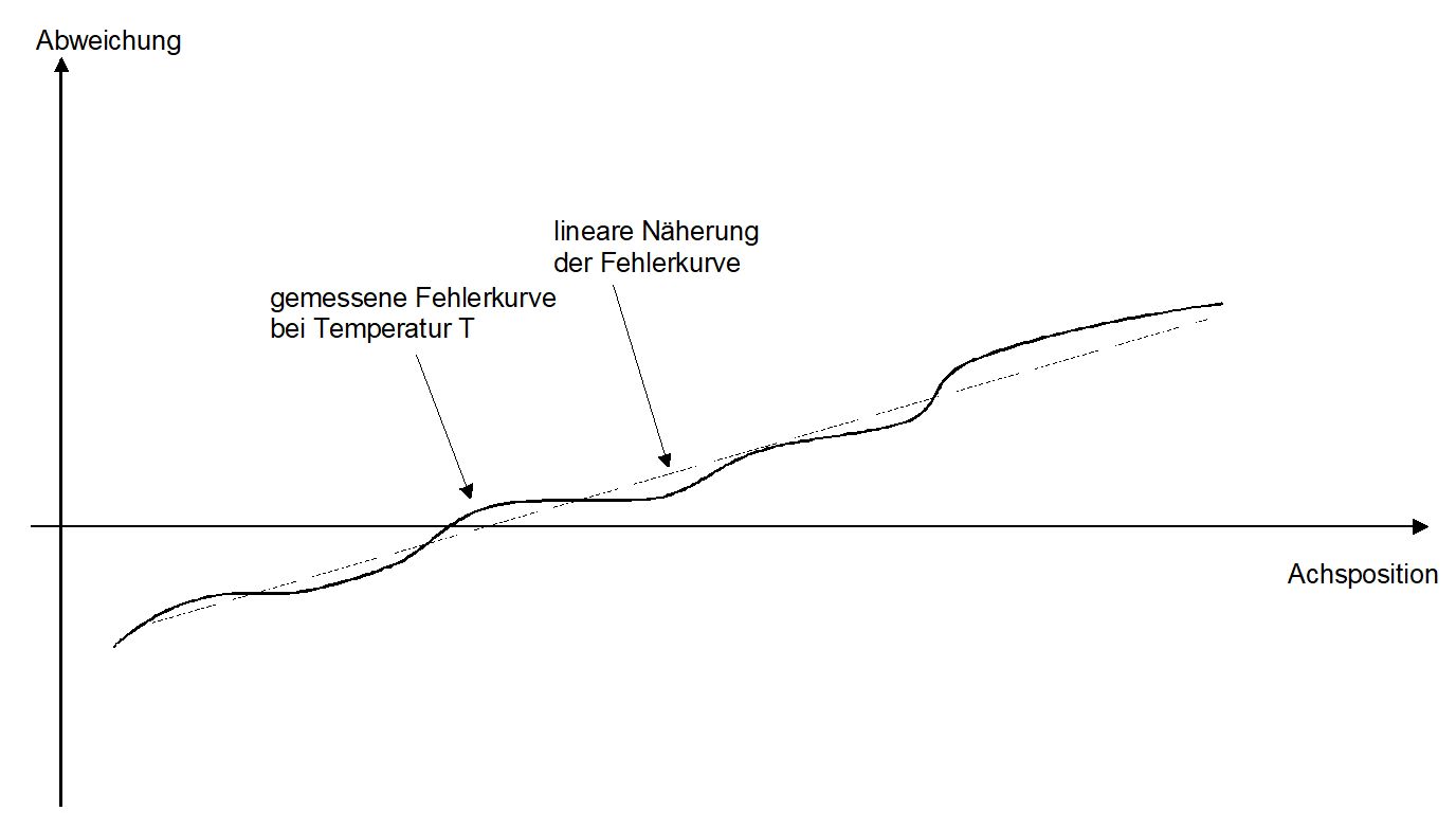 Temperaturabhängige Verfälschung der Achsposition