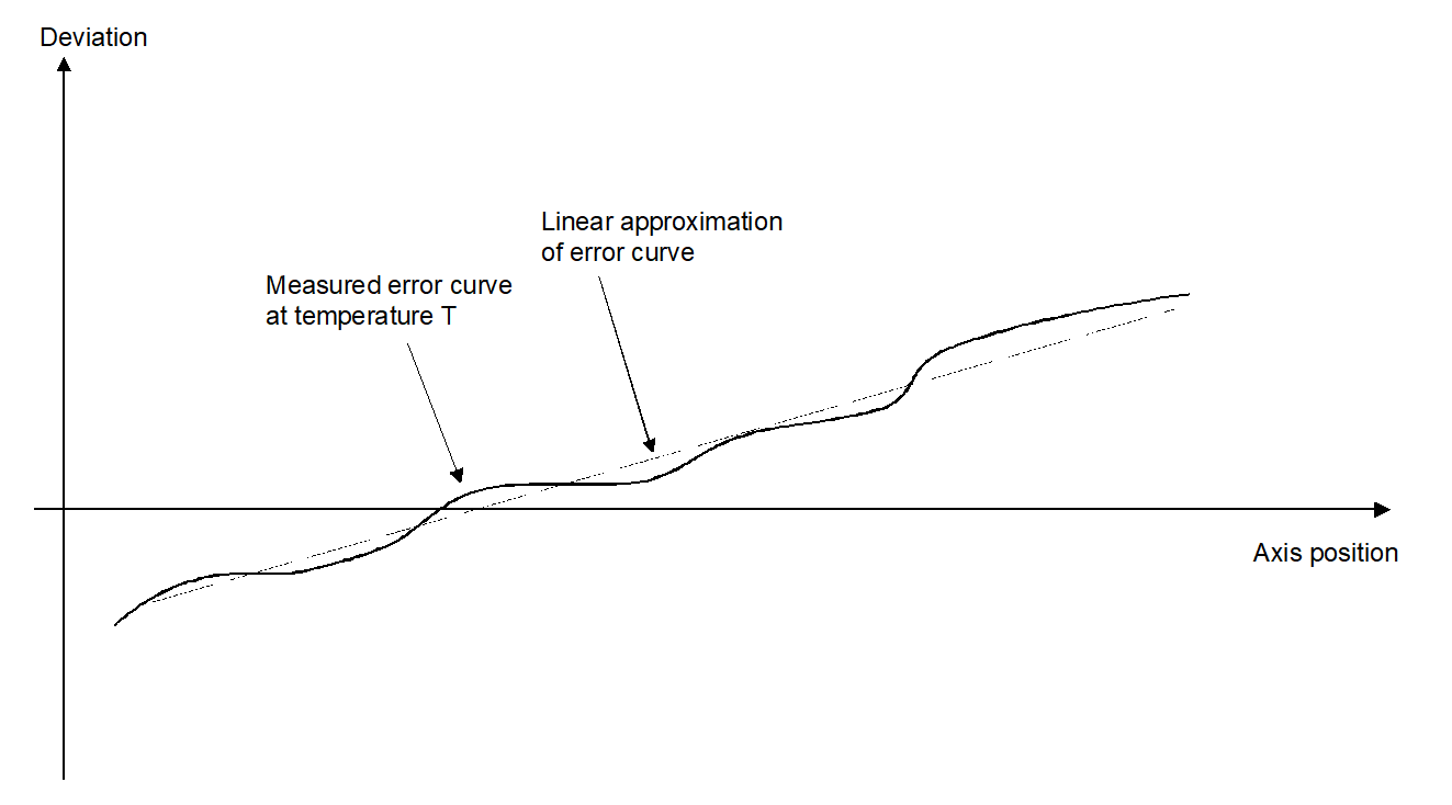 Temperature-dependent falsification of the axis position