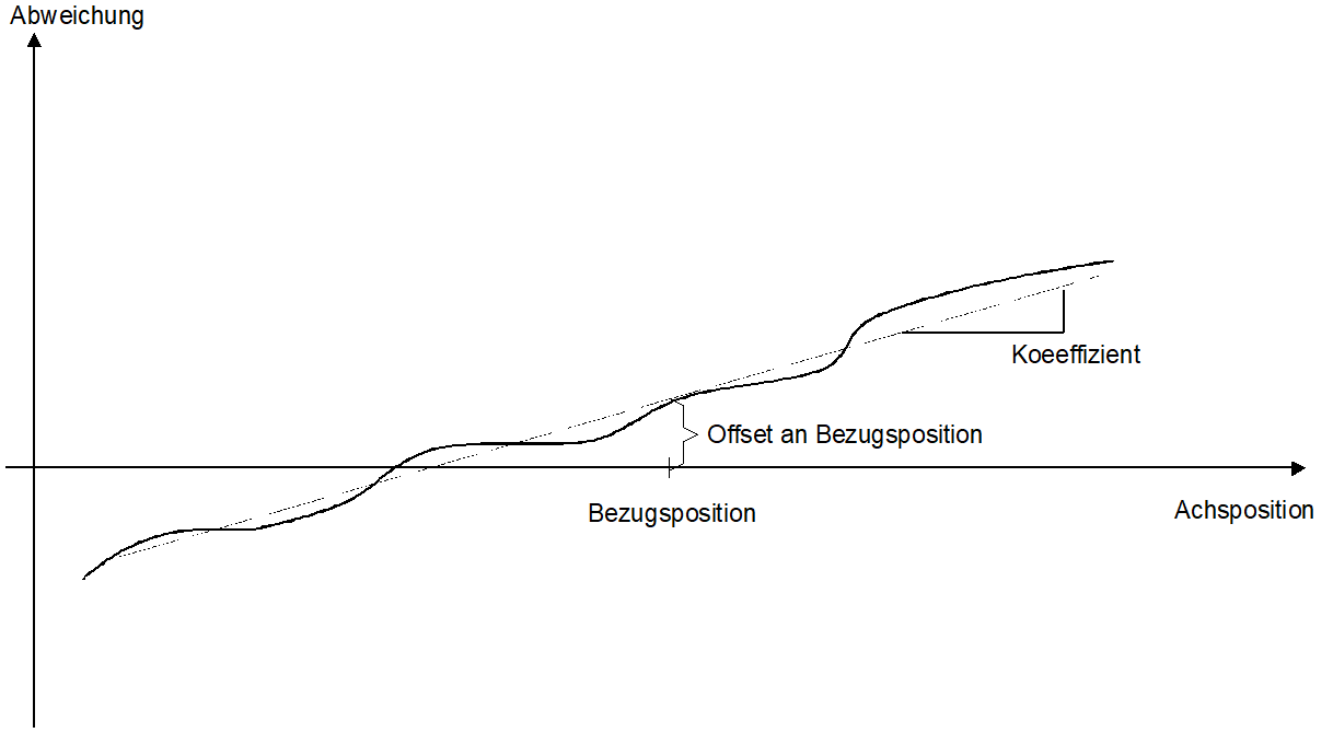 Parameter der Temperaturkompensation für eine Temperatur T 