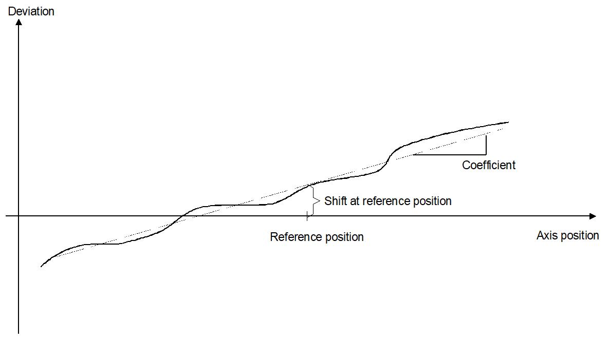 Parameter of temperature compensation for a temperature T 