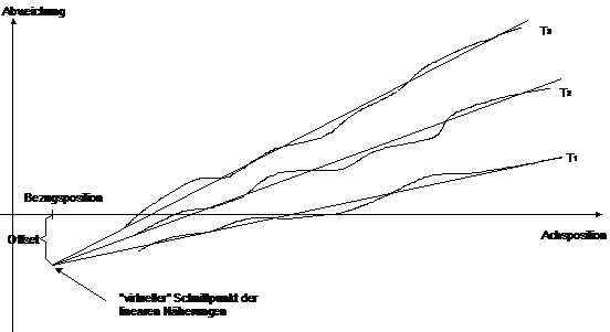 Referenzmessung bei unterschiedlichen Temperaturen