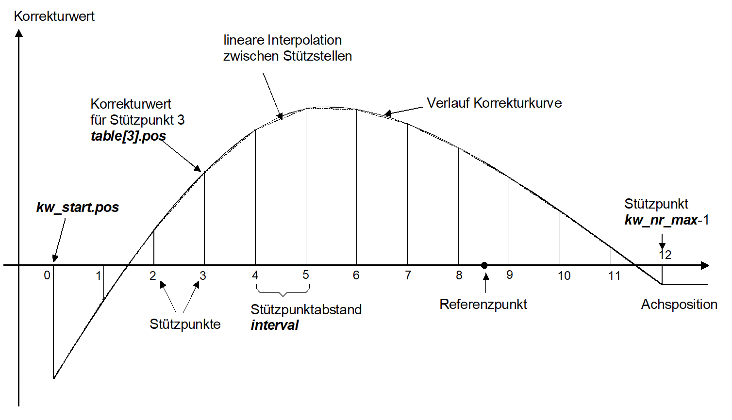 Korrekturtabelle mit äquidistantem Stützpunktraster und einseitiger Kompensation