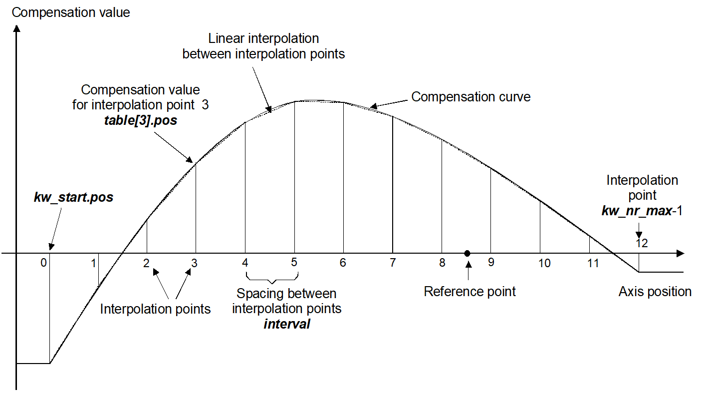 Compensation table with equidistant interpolation point grid and unilateral compensation