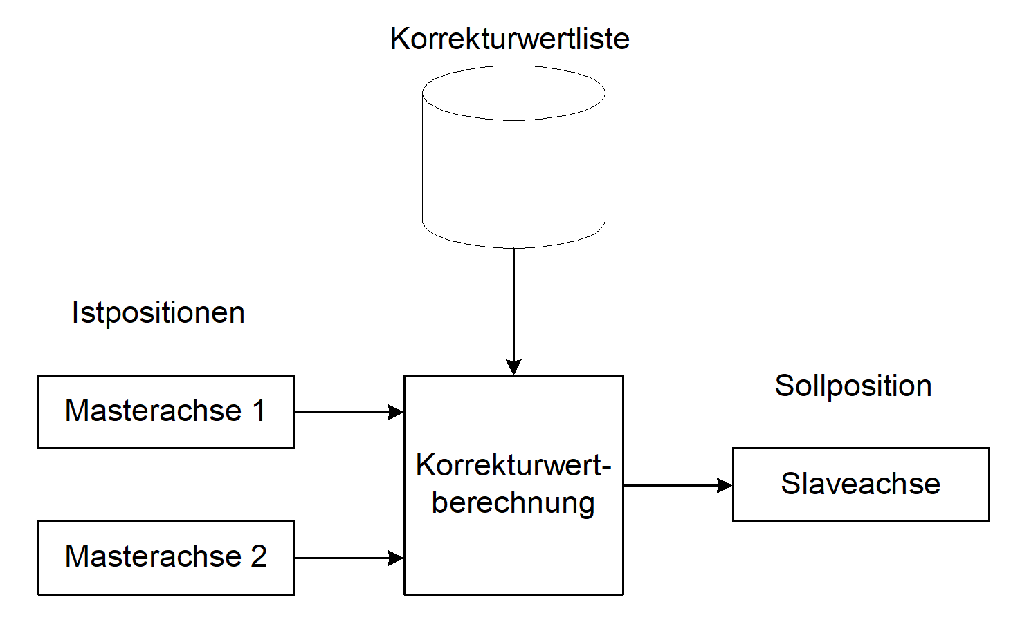 Schematische Darstellung der Korrekturwertberechnung bei der Flächenkompensation