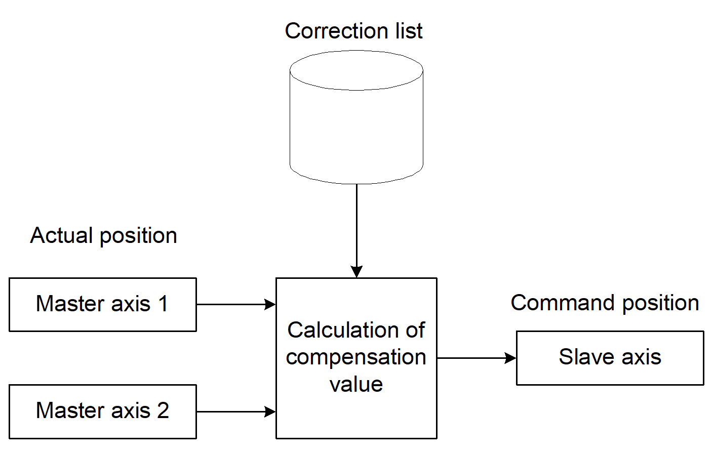 Schematic of the compensation value calculation for plane compensation