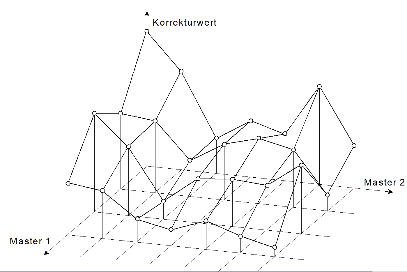 Vorgabe der Korrekturwerte an den Stützpunkten