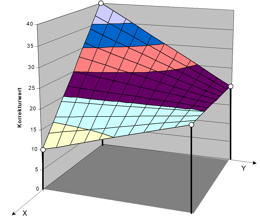 Linearinterpolation zwischen den 4 Stützpunkten eines Quadrats