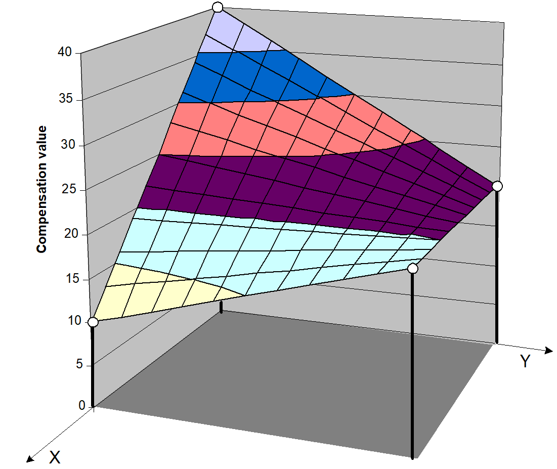 Linear interpolation between the 4 interpolation points of a square