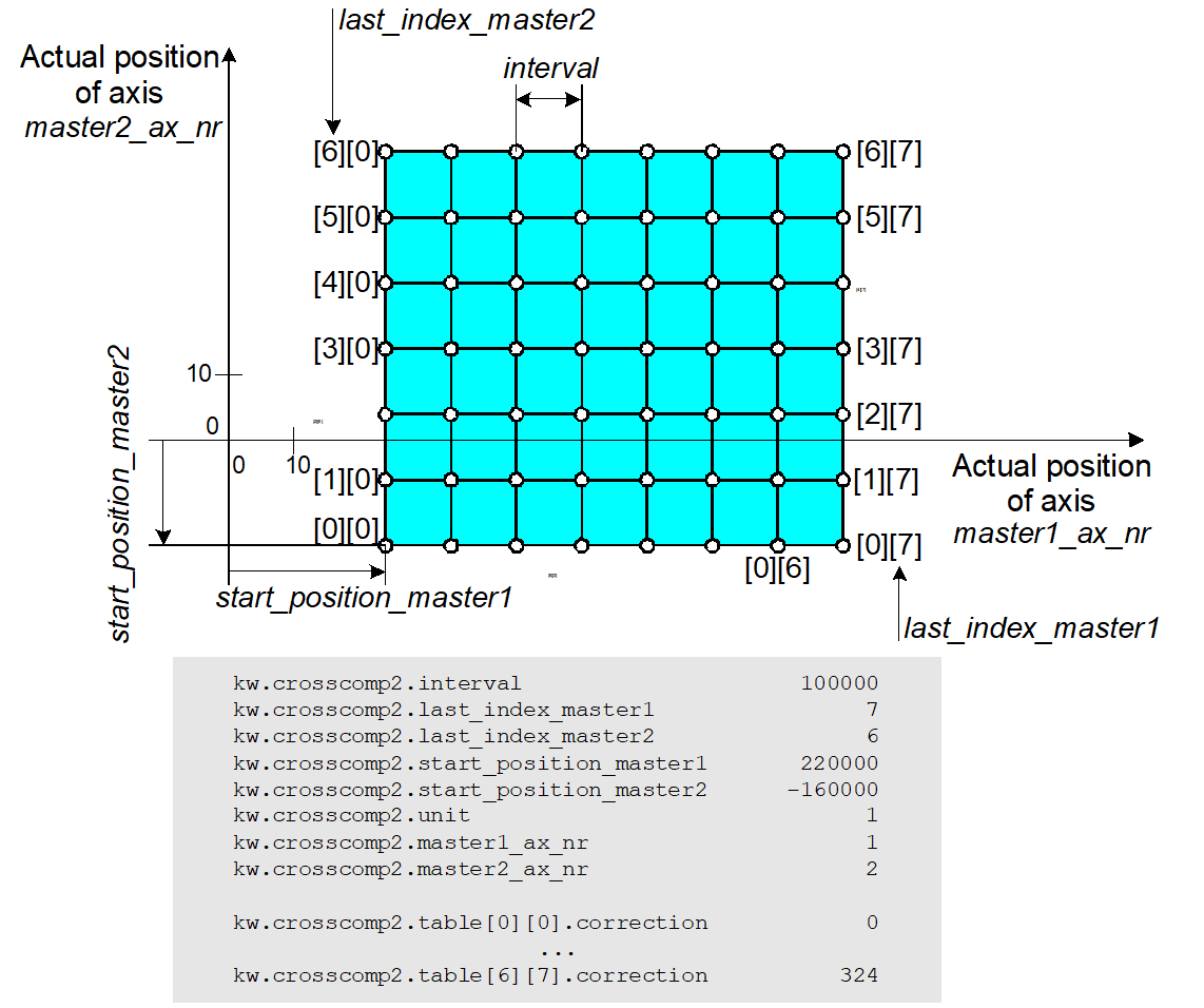 Compensation value list parameters