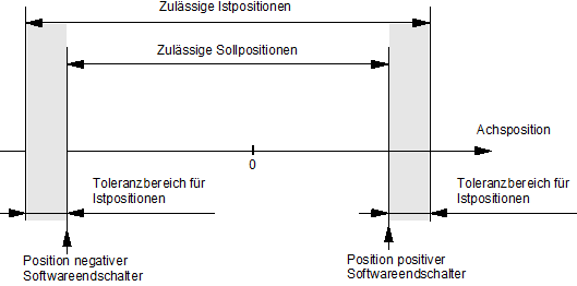 Position und Wirksamkeit der Softwareendschalter