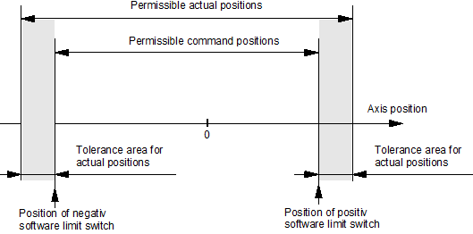 Position and effectiveness of the software limit switch