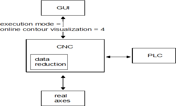 Online contour visualisation