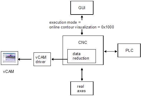 Scene contour visualisation