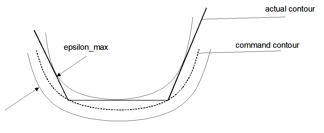 Relative and absolute secant errors