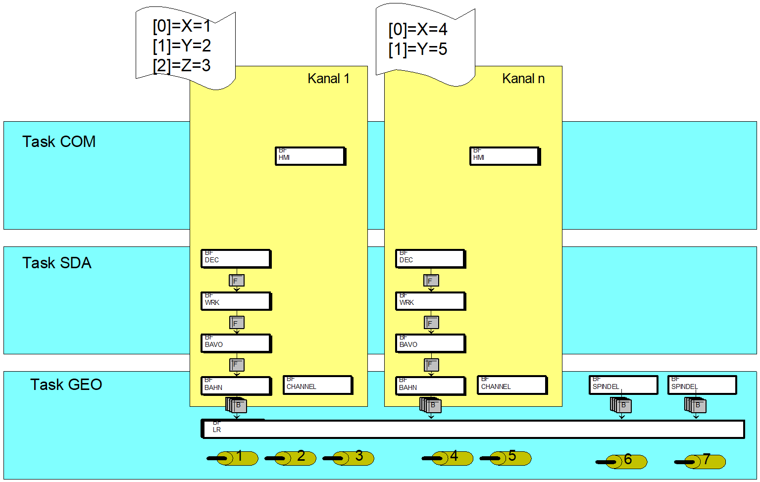 Übersicht - CNC Architektur