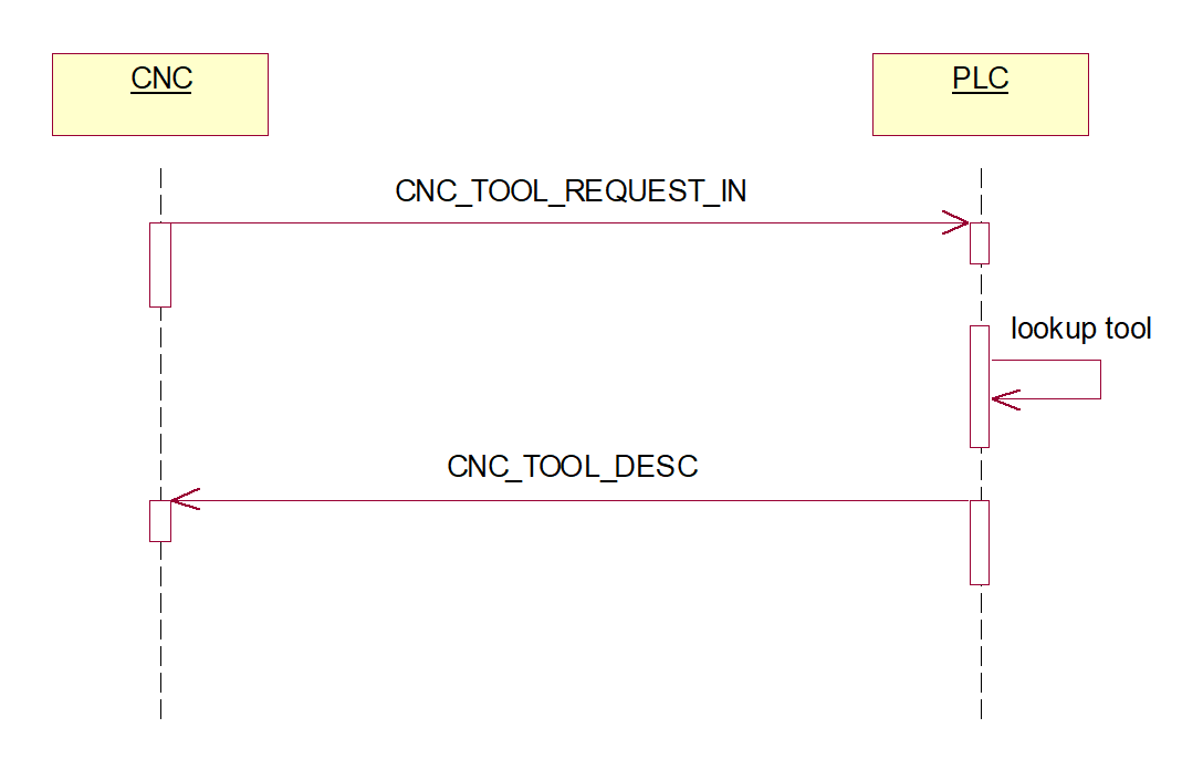 Requesting tool data from the PLC