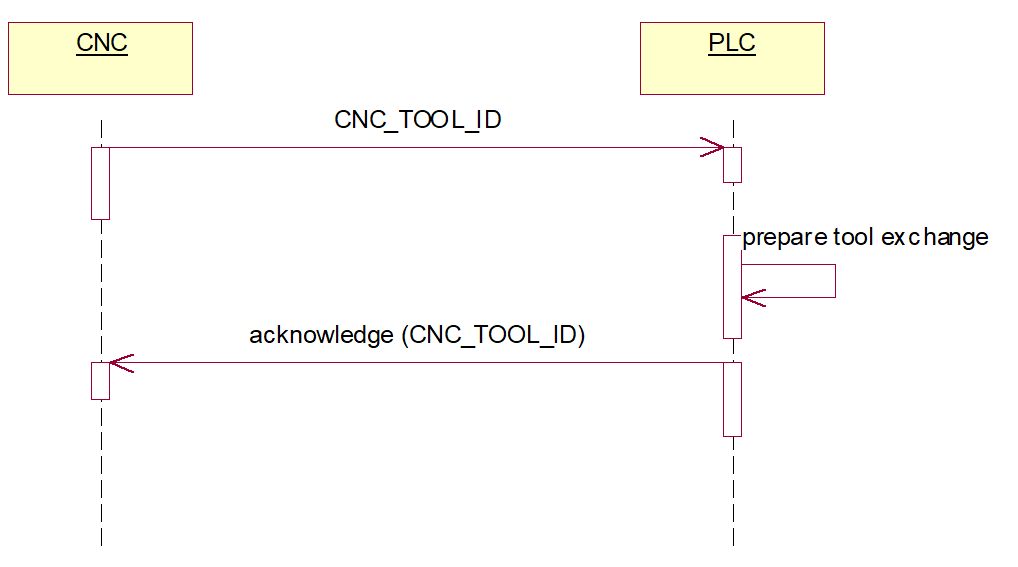 Information der PLC über anstehenden Werkzeugwechsel