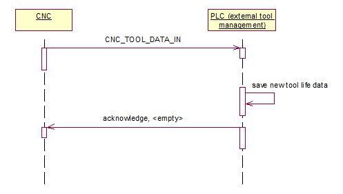 Übermittlung der Standgrößen an PLC