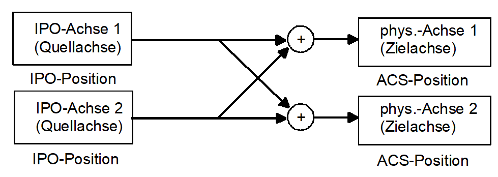 Schematische Koppelvorschrift