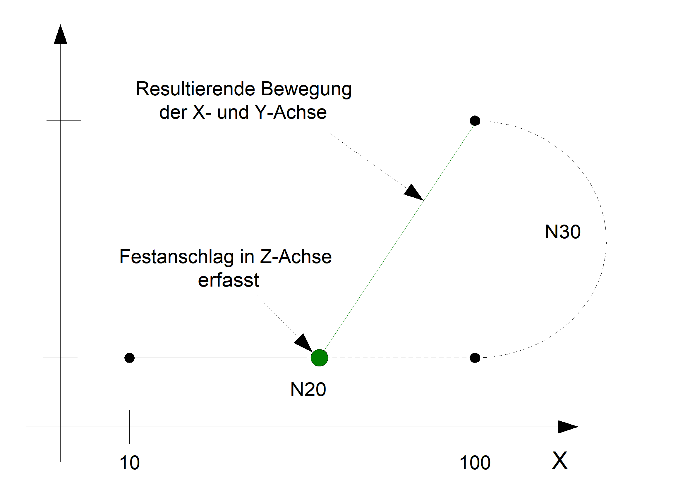 Kreisbewegung wird zur Linearbewegung