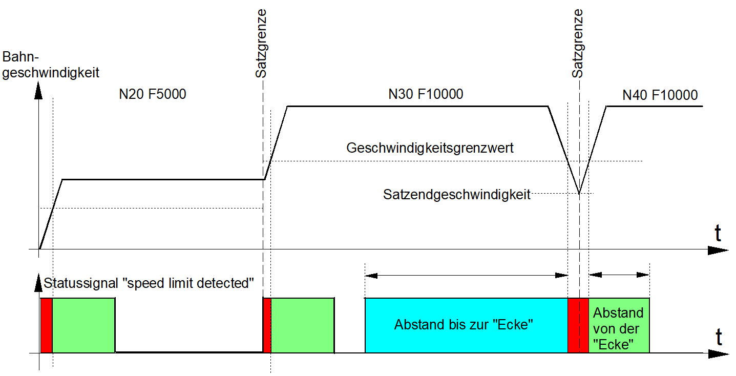 F-Wort und Statussignal „speed limit detect“