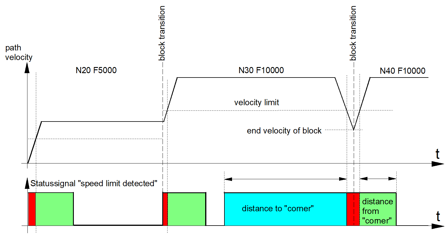 F Word and status signal “speed limit detected”