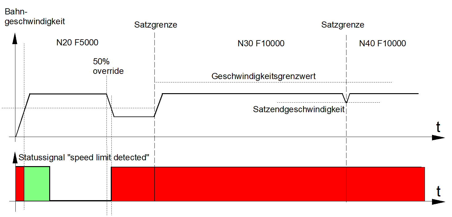 Timing-Diagramm ohne Overridegewichtung (f_override_weight_v_limit = 0)