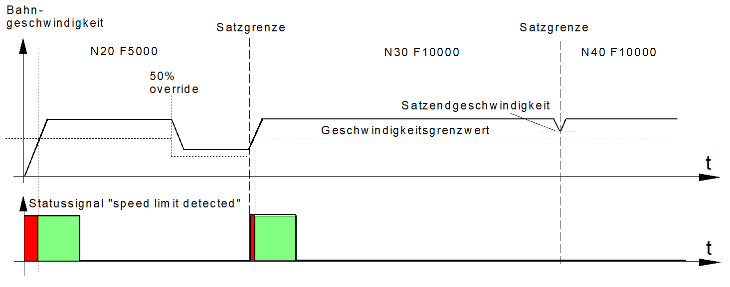 Timing-Diagramm mit Overridegewichtung (f_override_weight_v_limit = 1)