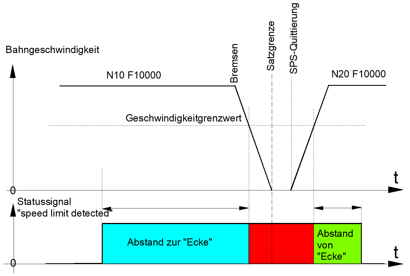 Fehlende SPS-Quittierung und Statussignal „speed limit detected“