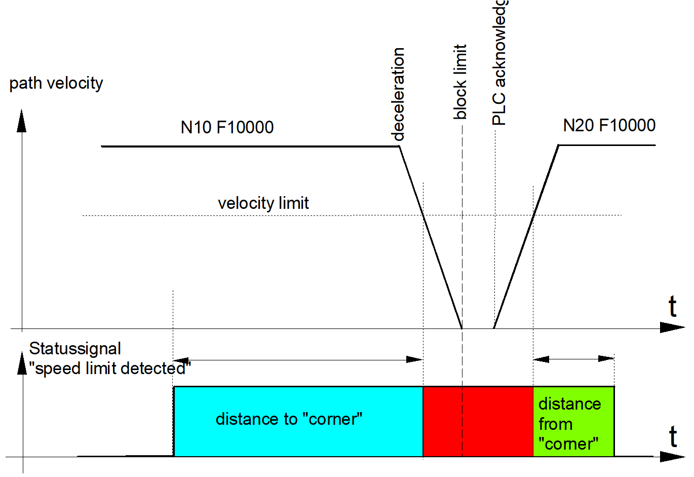 Missing PLC acknowledgement and "speed limit detected" status signal