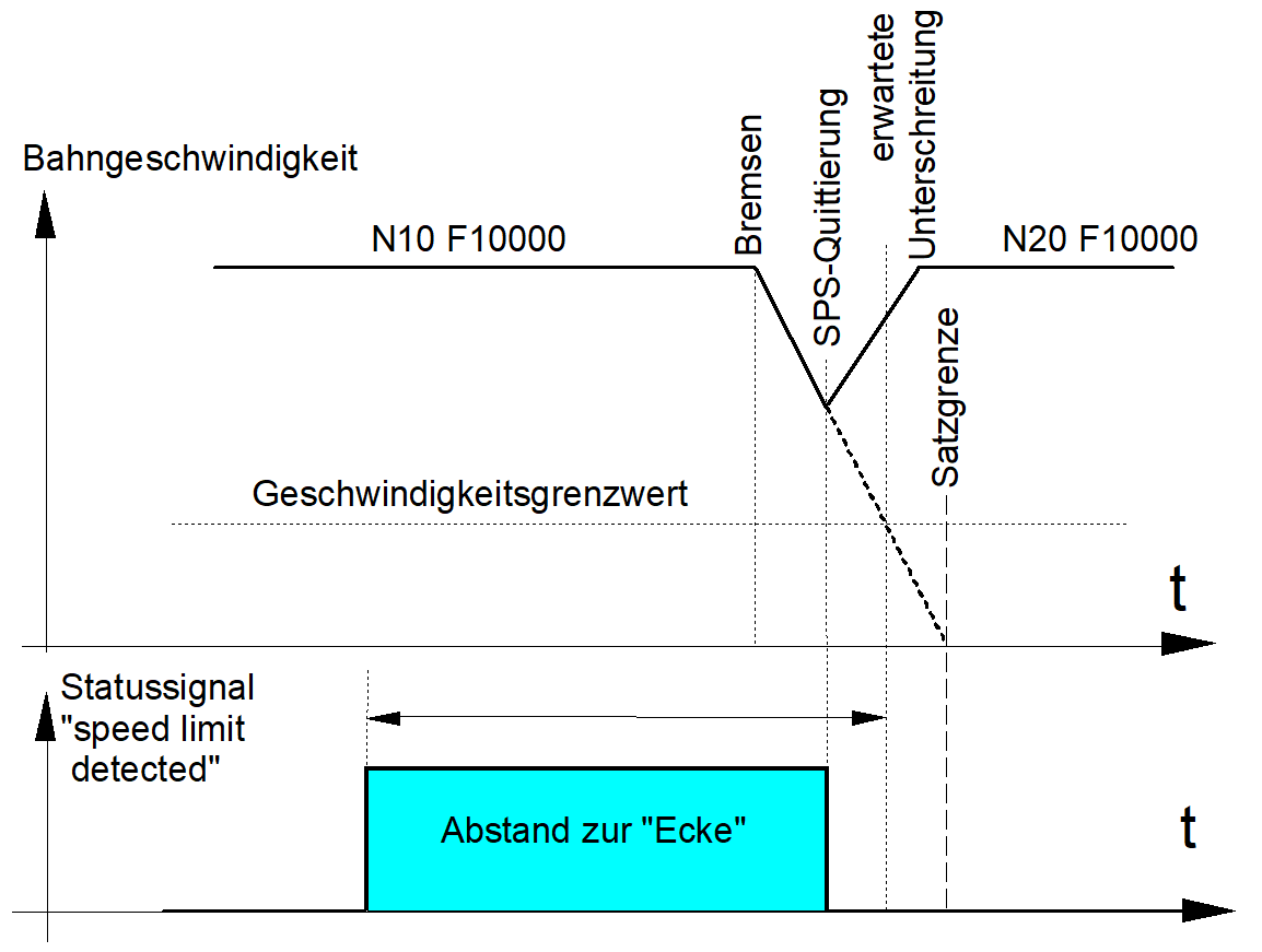 Ein Durchstarten nach SPS-Quittierung setzt „speed limit detect“ wieder zurück.