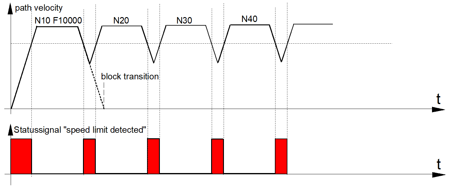 Inadequate block supply results in the activation of the "speed limit detected" signal.