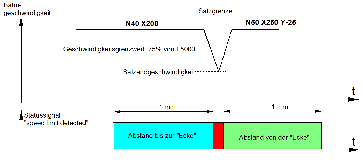 F-Wort und Statussignal „speed limit detected“