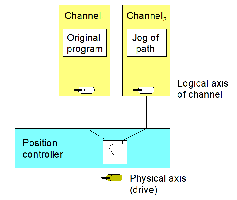 Bewegen der Achse durch unterschiedliche Kanäle