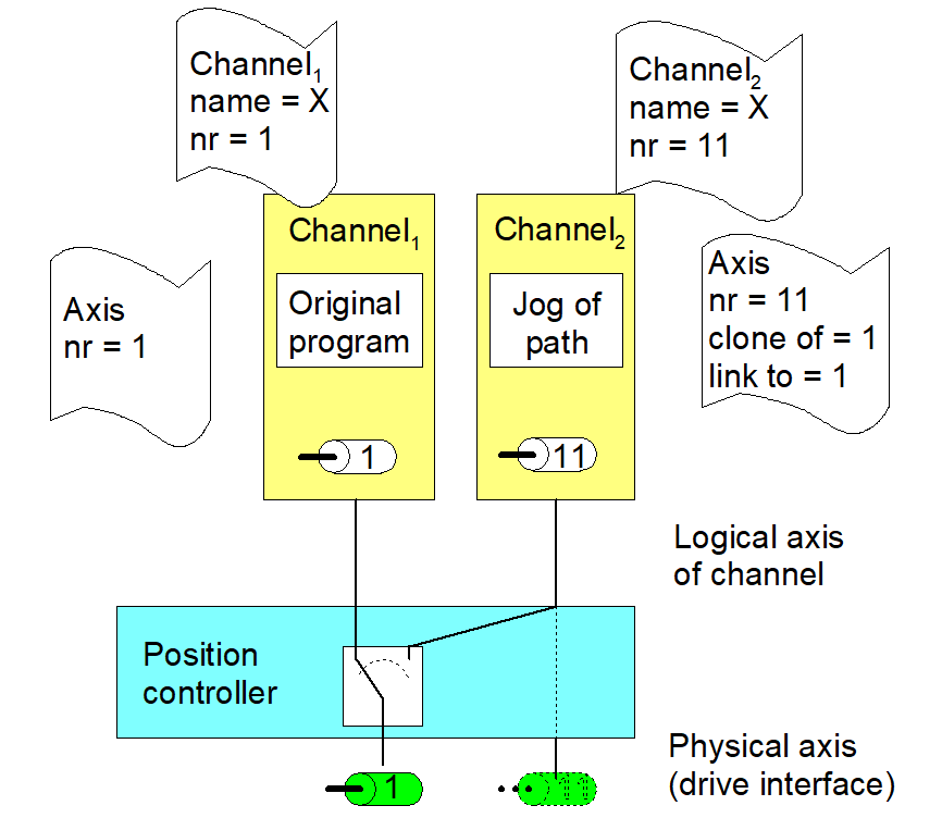 Configuring axes