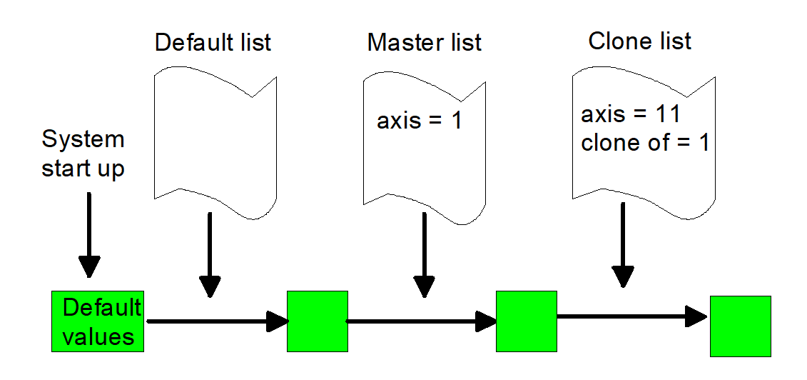 Initialisierung einer Klonachse