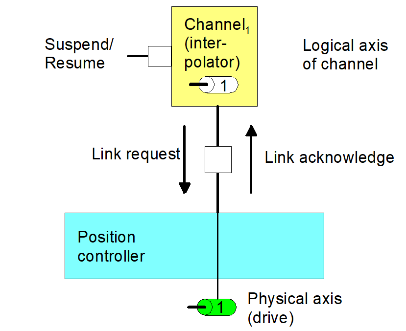 Handshake between axes when access to a channel axis is suspended